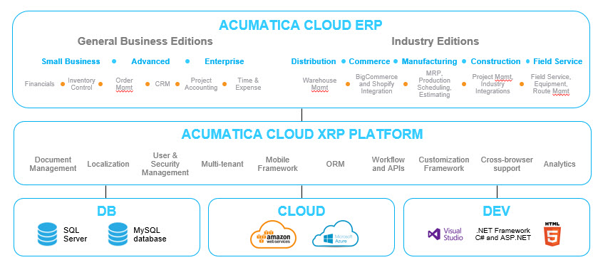 Future Proof Platform with Acumatica